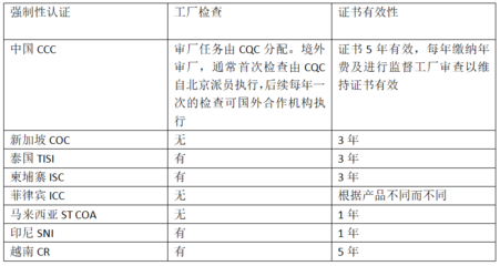 出口关注:RCEP部分国家的强制性认证制度