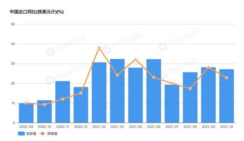 中国10月进出口数据出炉 进口同比增长20.6 出口增长27.1