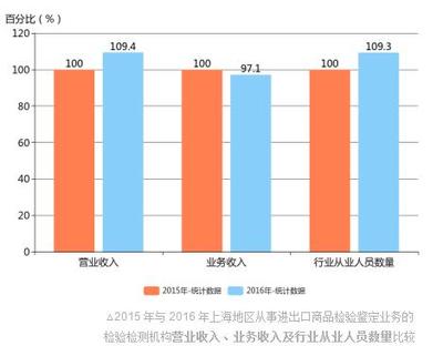 上海检验检疫局发布2016年度上海地区进出口商品检验鉴定和外资认证市场统计数据